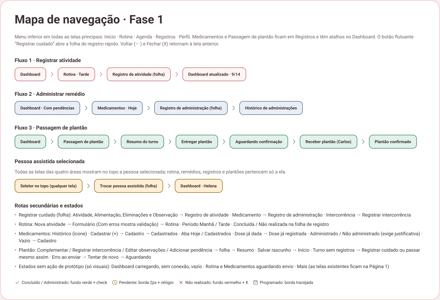Mapa de navegação da fase 1 com os fluxos de registrar atividade, administrar remédio e passagem de plantão