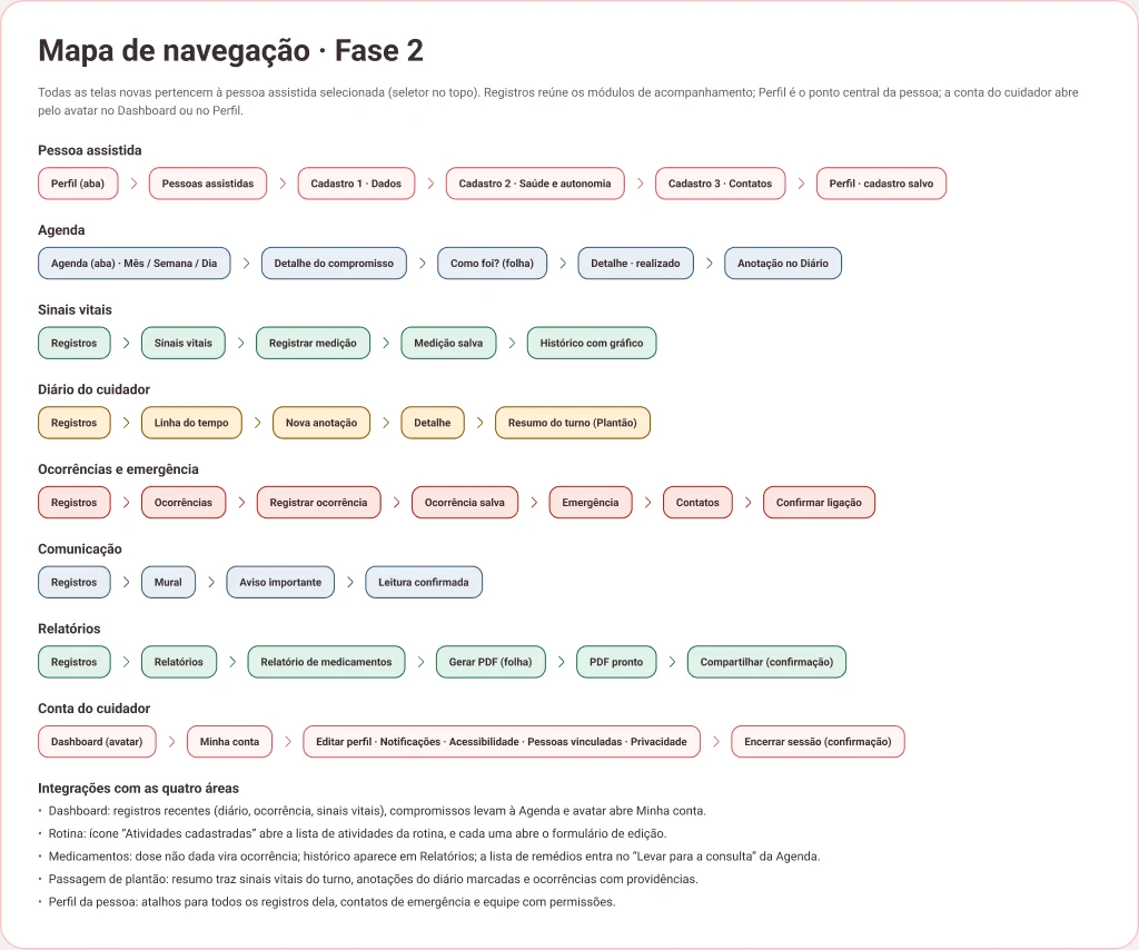 Mapa de navegação da fase 2 com os módulos de pessoa assistida, agenda, sinais vitais, diário, ocorrências, comunicação, relatórios e conta